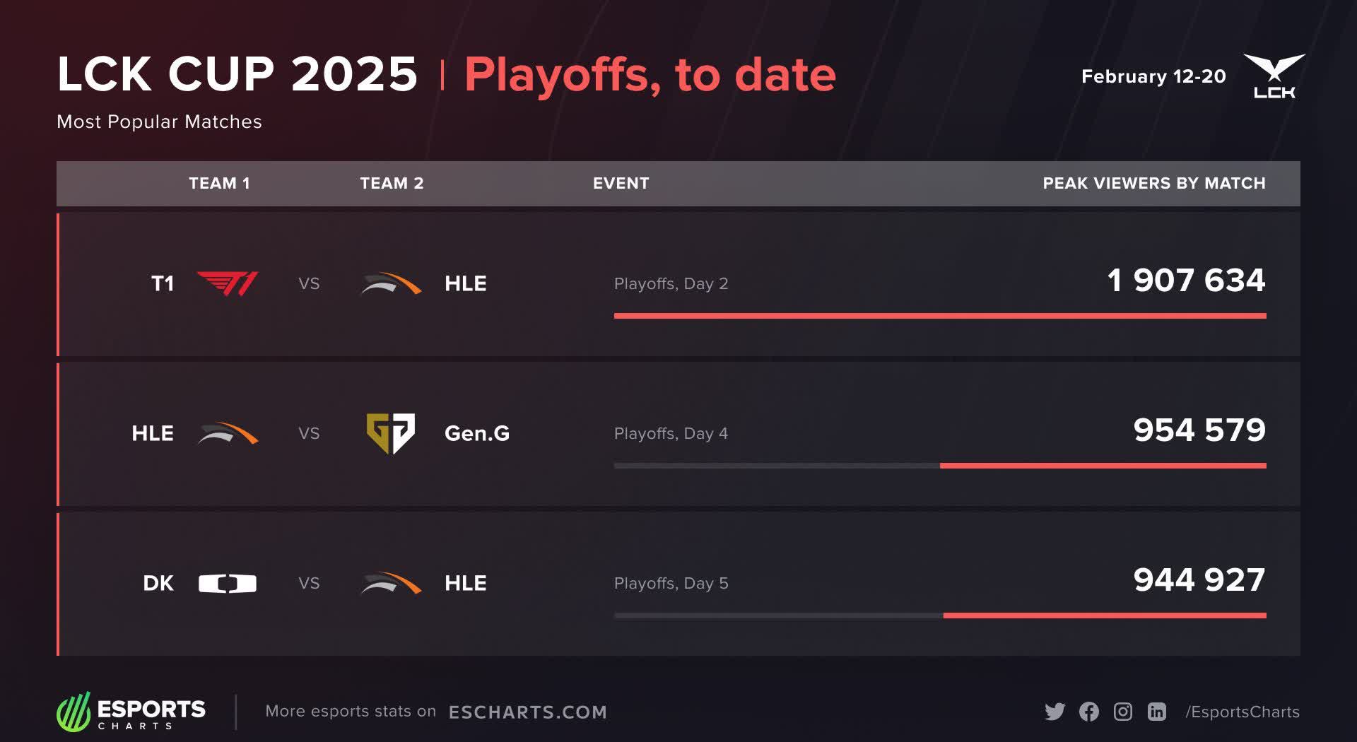 T1力克MAD,Ruler拿下关键大龙鏖战多局四强赛,成为赛场最大亮点 T1力克MAD,Ruler拿下关键大龙鏖战多局四强赛,成为赛场最大亮点